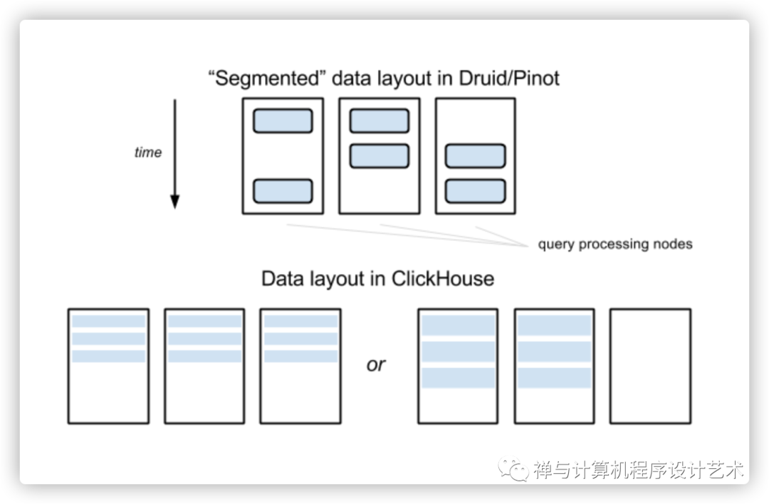 clickhouse数据库，Comparison of Big Data OLAP DB : ClickHouse, Druid, and Pinot