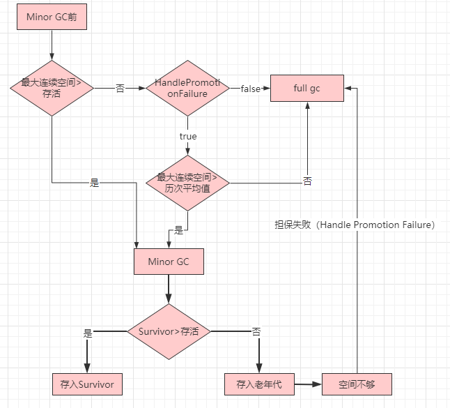 JVM--Java对象到底存在哪?