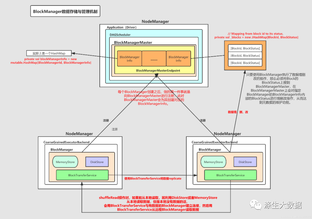 深入理解Spark BlockManager：定义、原理与实践