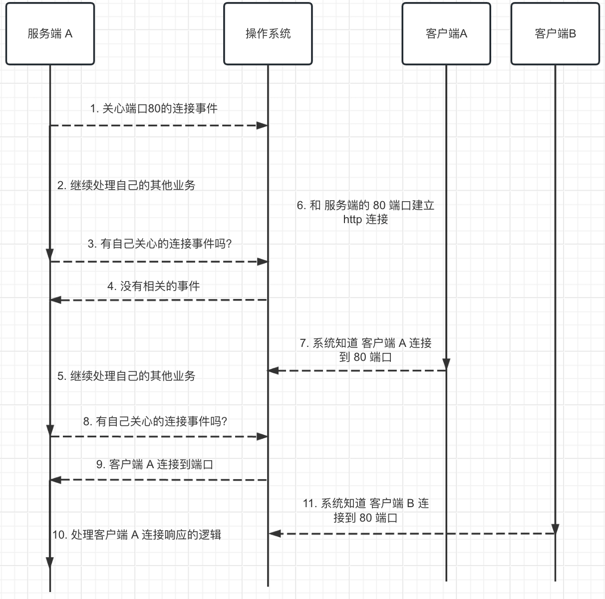 Alt 'IO 多路复用的简单原理'