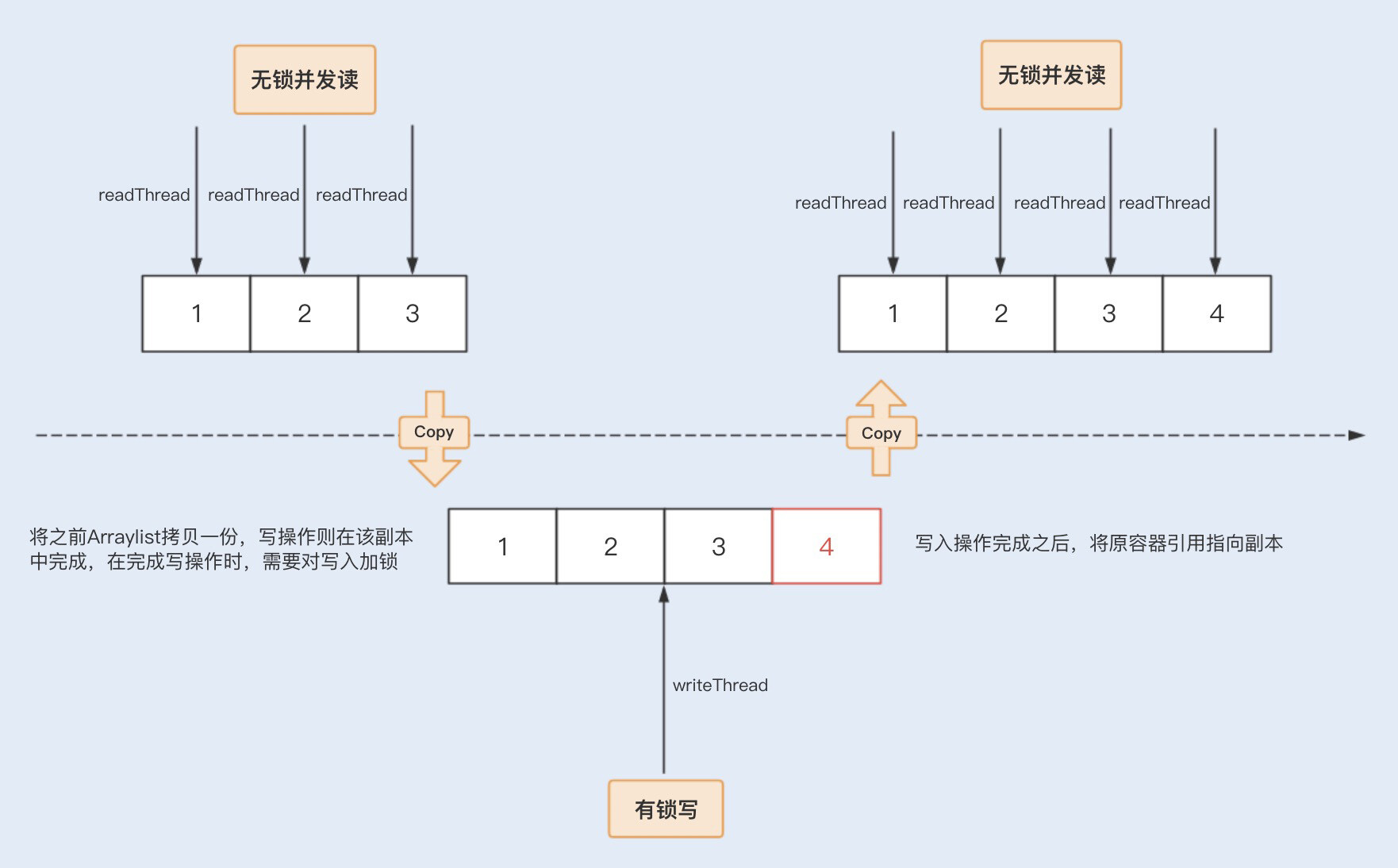 不同场景下的并发容器选择