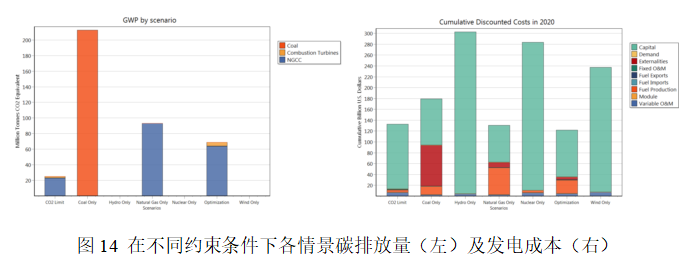 基于LEAP模型在能源环境发展、碳排放建模预测及分析中实践应用