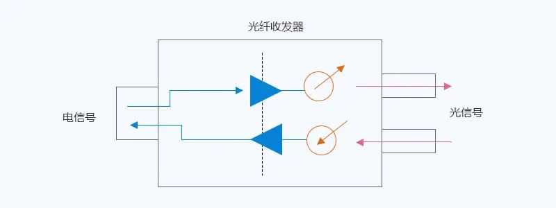 通常称为光电转换器;另一种是将光信号转换为电信号后,再转换为另一种