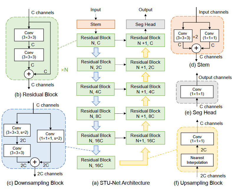 Figure 2. STU-Net architecture