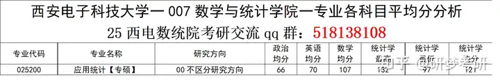 24西安电子科技大学数学与统计学院—考研录取情况