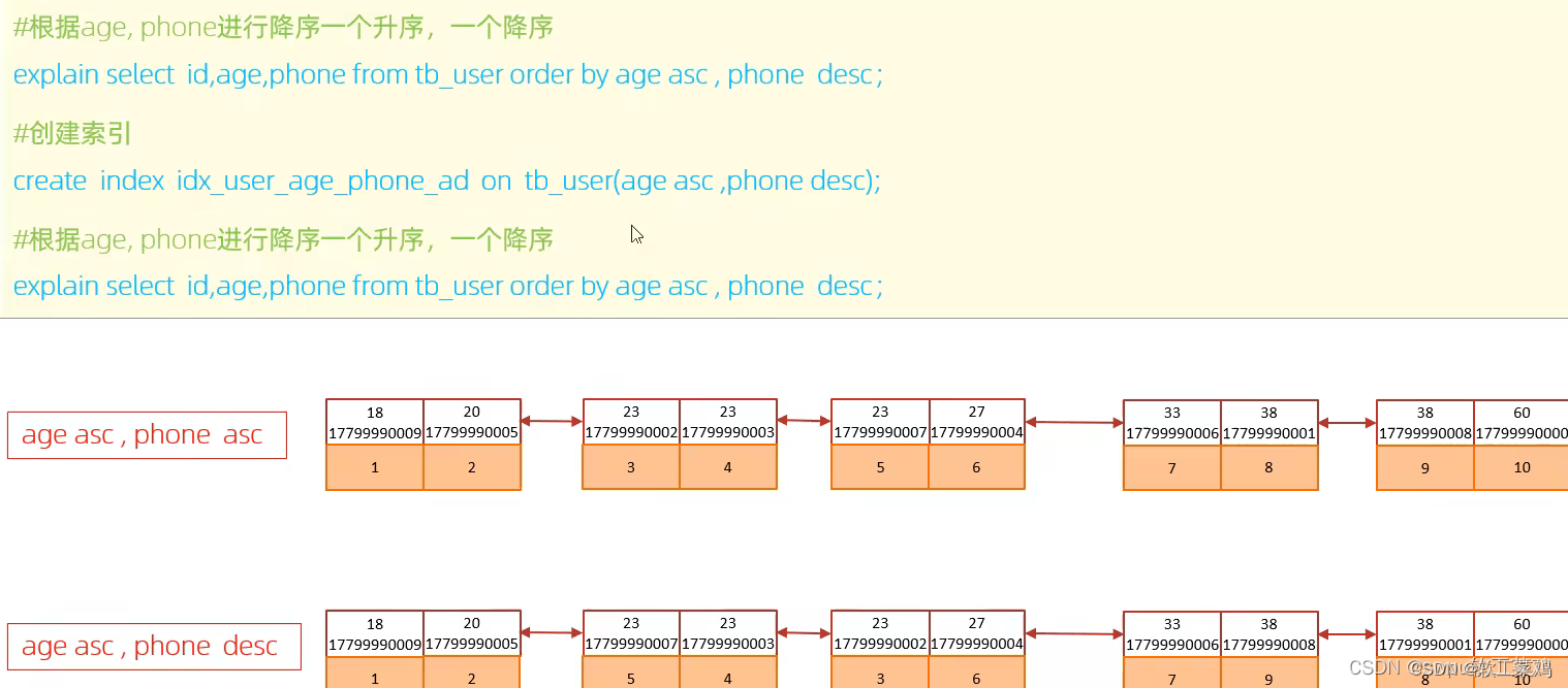 MySQL 进阶篇1.0 索引 SQL优化 视图 锁