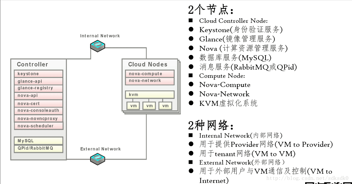 基于openstack安装部署私有云详细图文教程