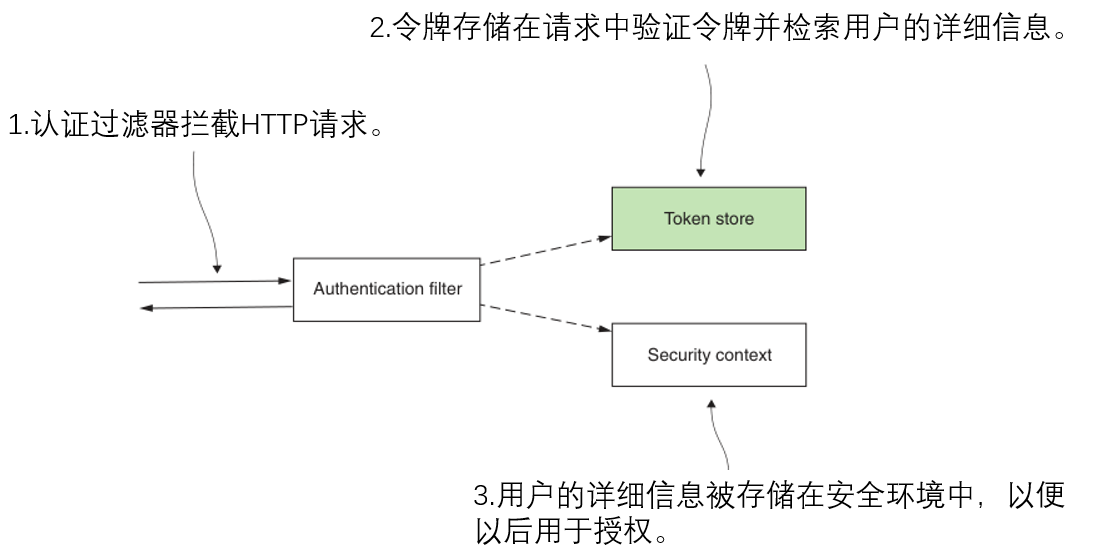 Spring Security in Action 第十四章 实现资源服务器端