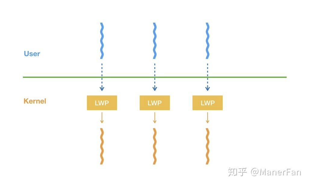 一对一模型 简易