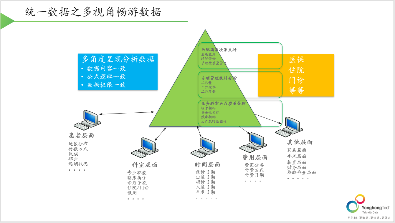 医院数字化建设难？看看永洪BI的一站式解决方案