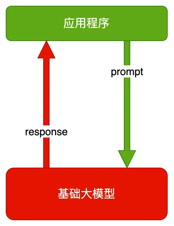 【AI大模型】应用开发基础，学到就是赚到！零基础入门到精通，看完这篇就足够了~