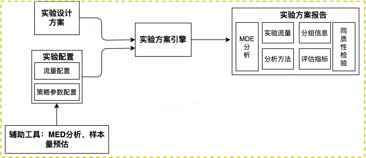 图16 平台基于实验设计方案和实验者的实验配置，为具体实验确定实验方案