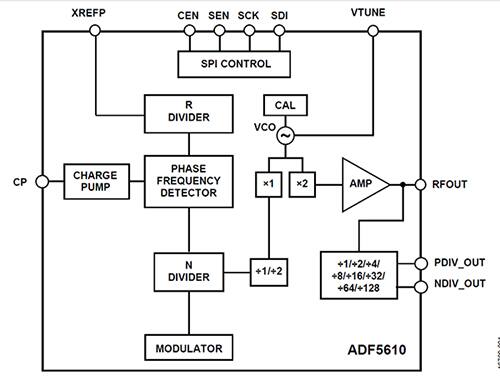 Analog Devices 的 ADF5610BCCZ 框图