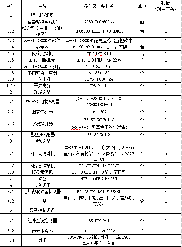 浅谈智能配电房电力运维平台的开发与应用