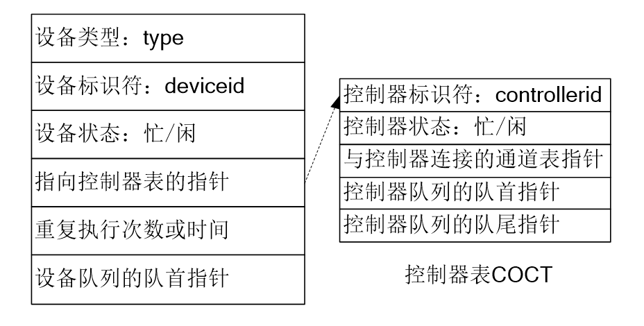 控制器控制表