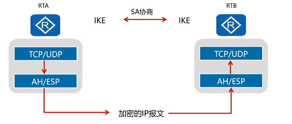 IPsec VPN 原理与配置_ipsec策略配置、系统环境配置及加固-CSDN博客