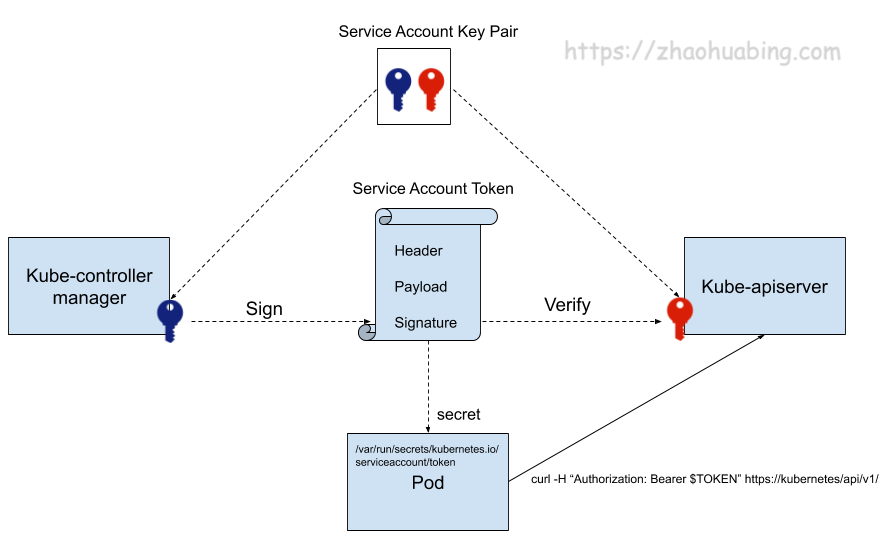 Kubernetes（k8s）证书机制