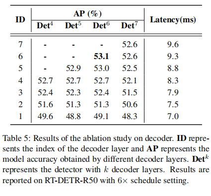 论文解读：DETRs Beat YOLOs on Real-time Object Detection