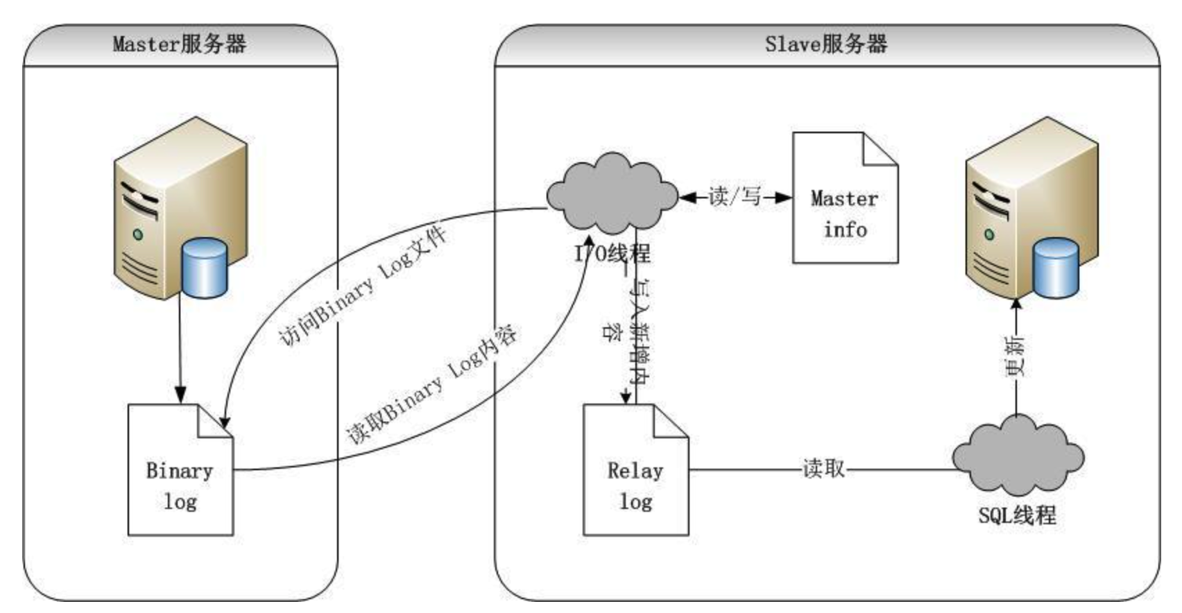 mysql主从复制架构图