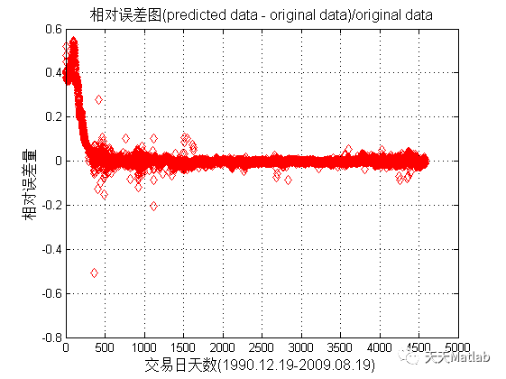 【时序预测-SVM】基于鲸鱼算法优化支持向量机SVM实现时序数据预测附matlab代码