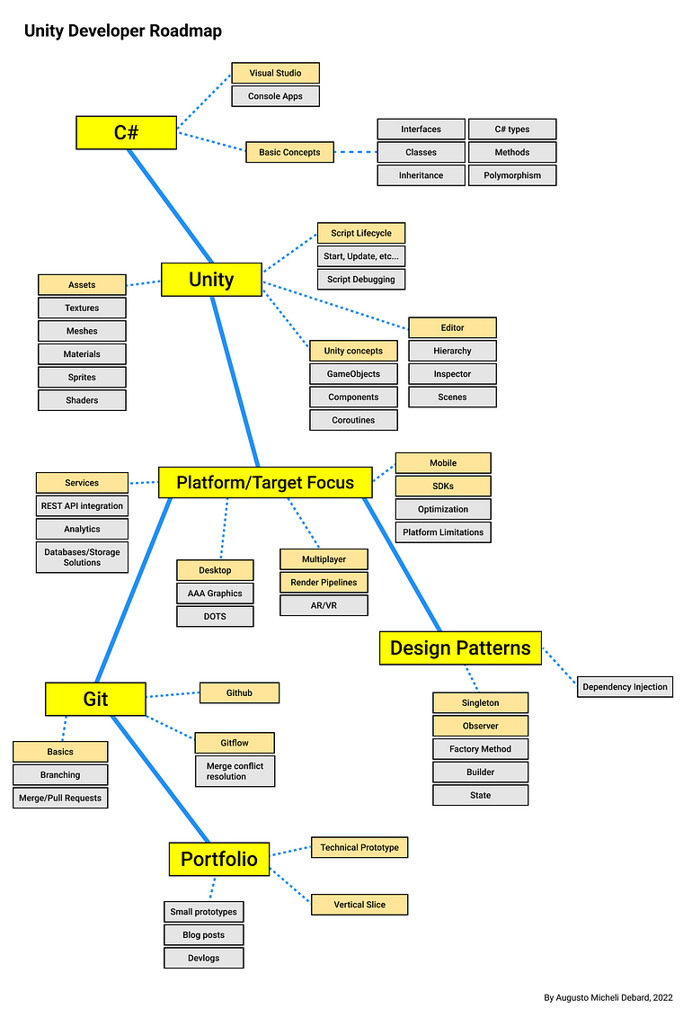 Unity Roadmap