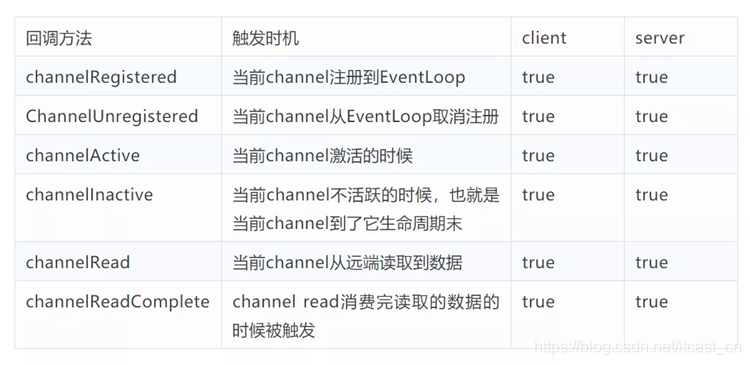 Java开发中Netty线程模型原理解析