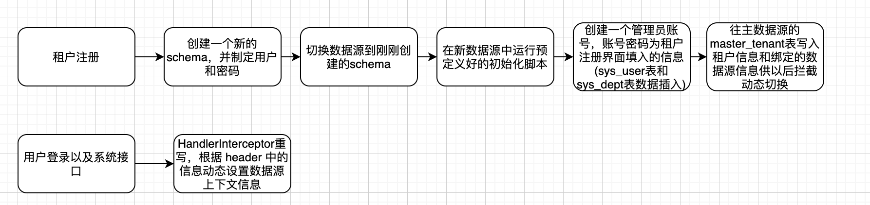 若依多租户集成浅析(基于数据源隔离)