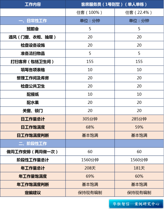 【定岗定编】某度假村酒店客房部定岗定编管理咨询项目纪实