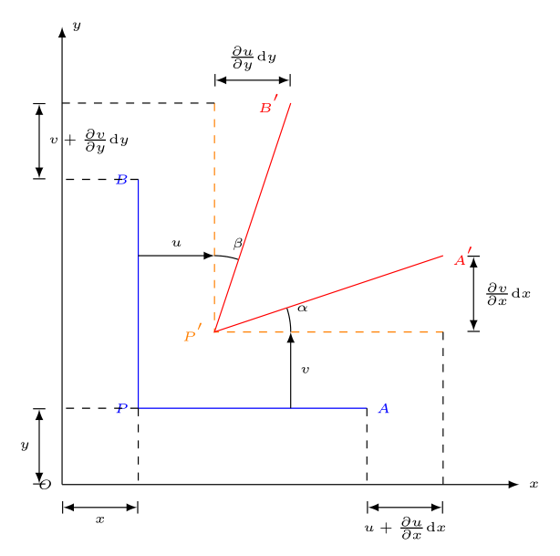 2.5 塑性力学—应变状态