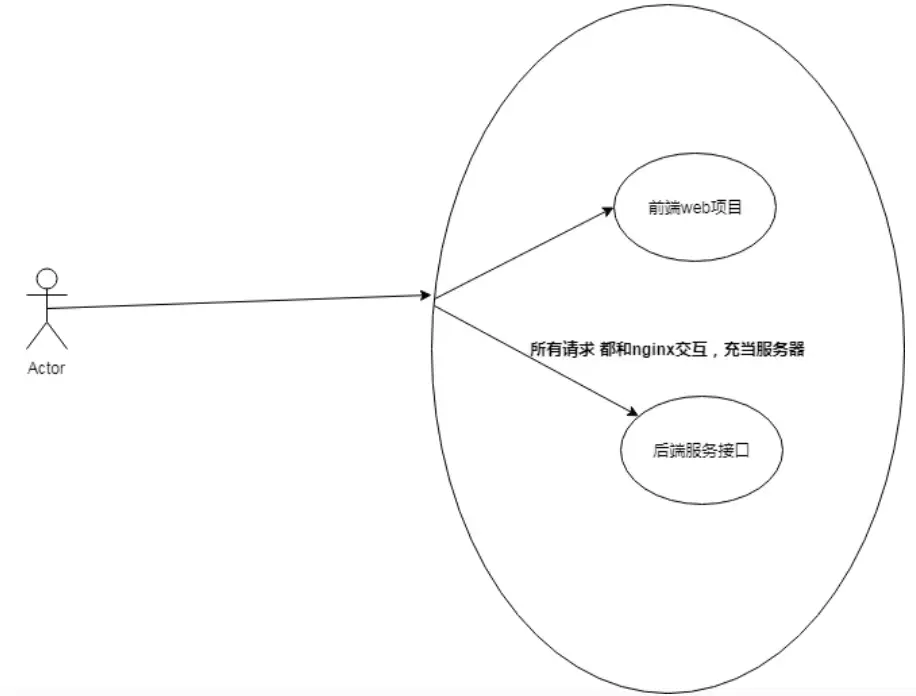 nginx作为解决跨域的工具