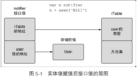 【Go学习笔记】第九章 Go 接口（多态）