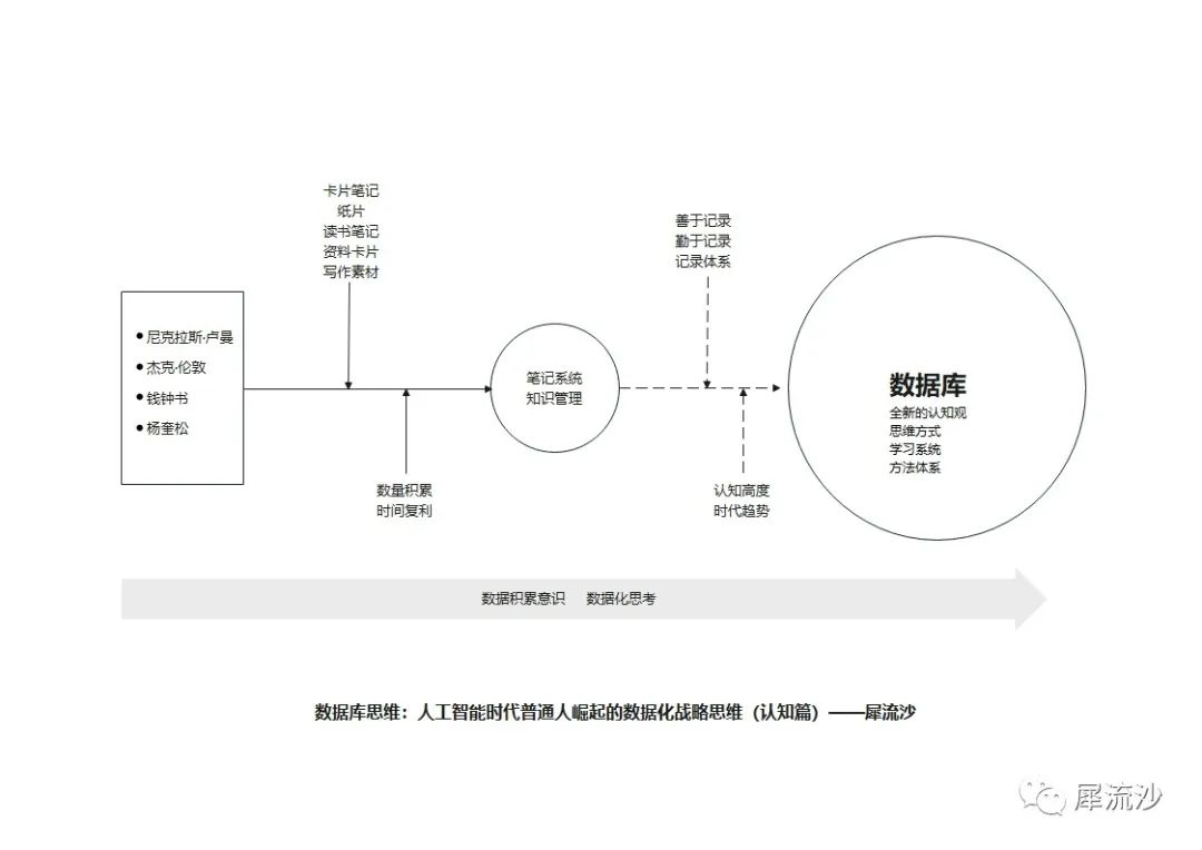数据库思维:人工智能时代普通人崛起的数据化战略思维(认知篇)