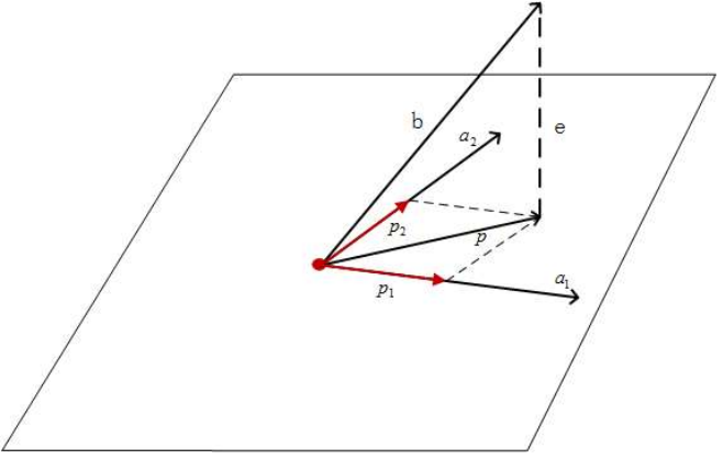 机器学习-线性代数-5-空间中的向量投影与最小二乘法