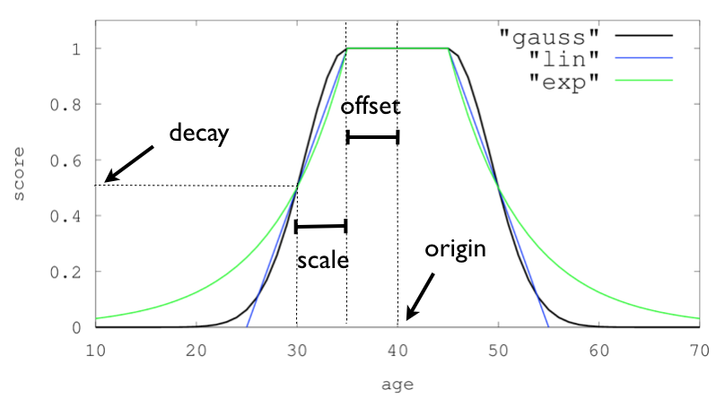 Elasticsearch 查询之Function Score Query