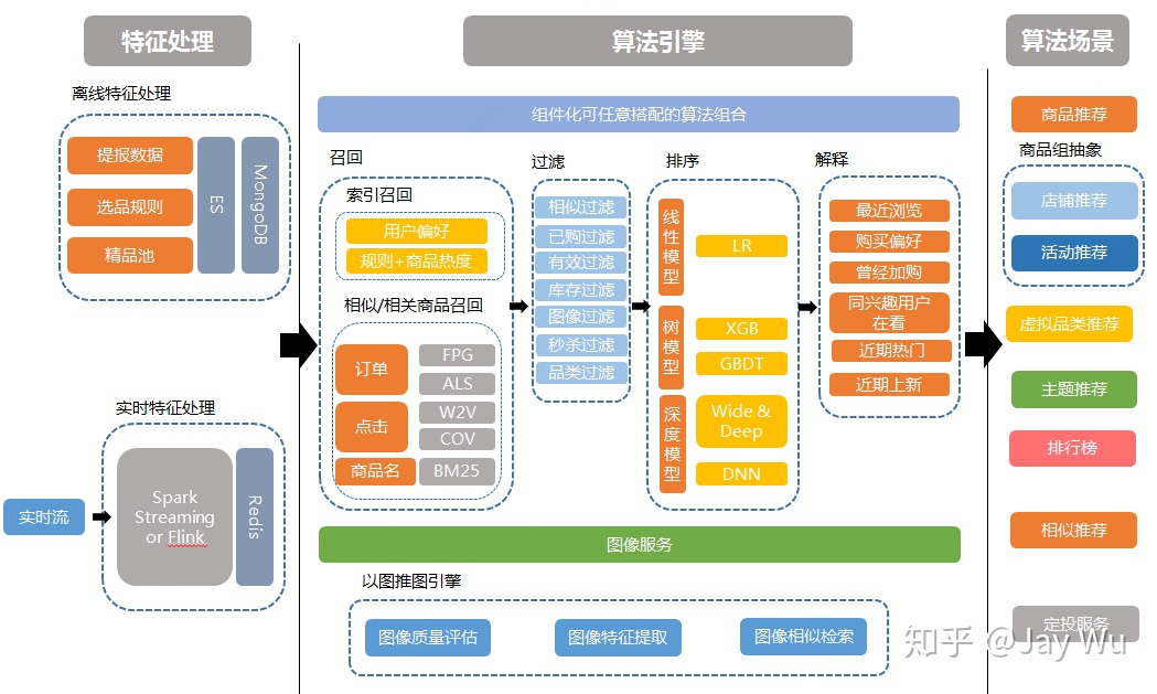 推荐系统整体架构