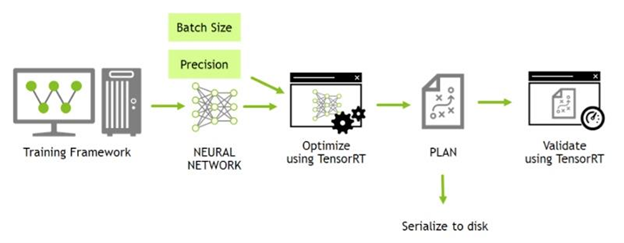 Typical deep learning development cycle using TensorRT.