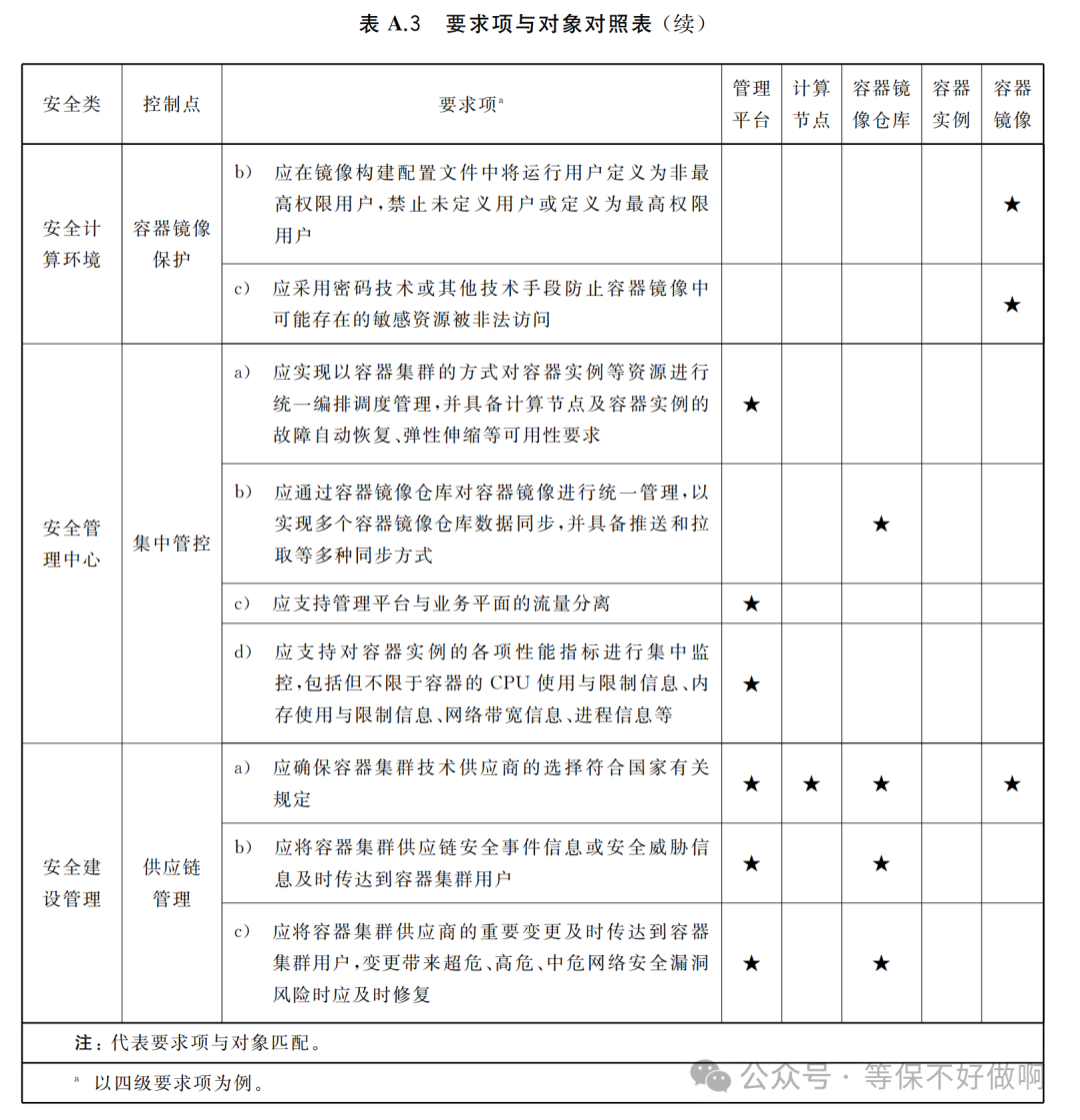 等保2.0测评 — 容器测评对象选取