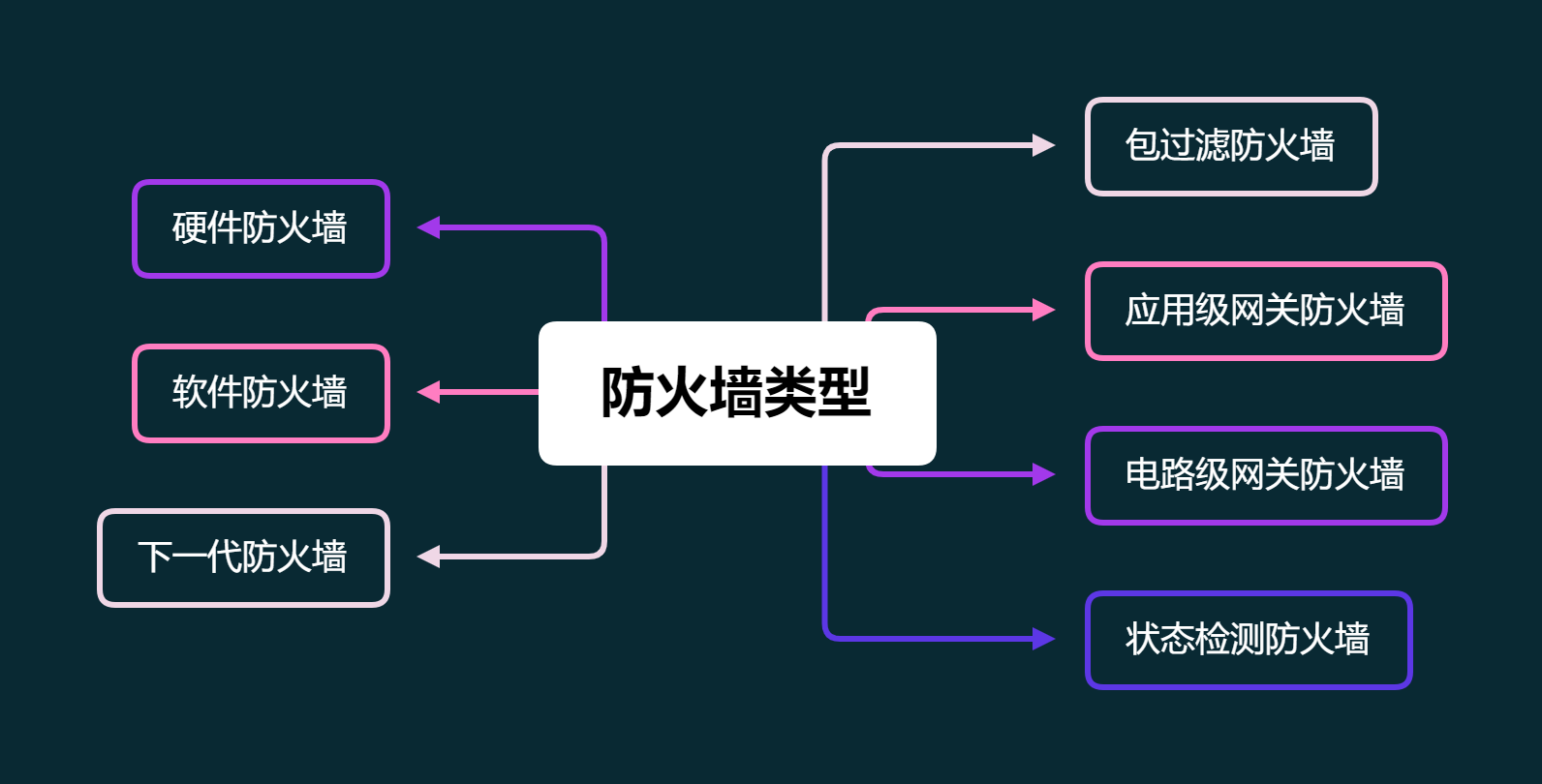1 包过滤防火墙最古老的防火墙类型之一这种类型的防火墙在流量路由器