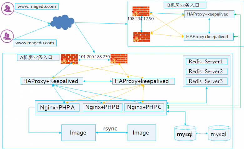 HAProxy：做负载均衡，将请求分配到 PHP A B C 三台服务器上。