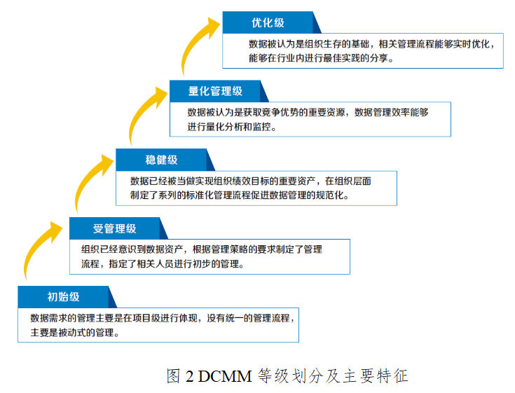 [架构之路-223]：数据管理能力成熟度评估模型DCMM简介