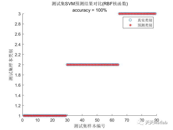 KPCA-ISSA-SVM基于核主成分分析和改进麻雀搜索算法优化支持向量机的分类组合预测算法研究