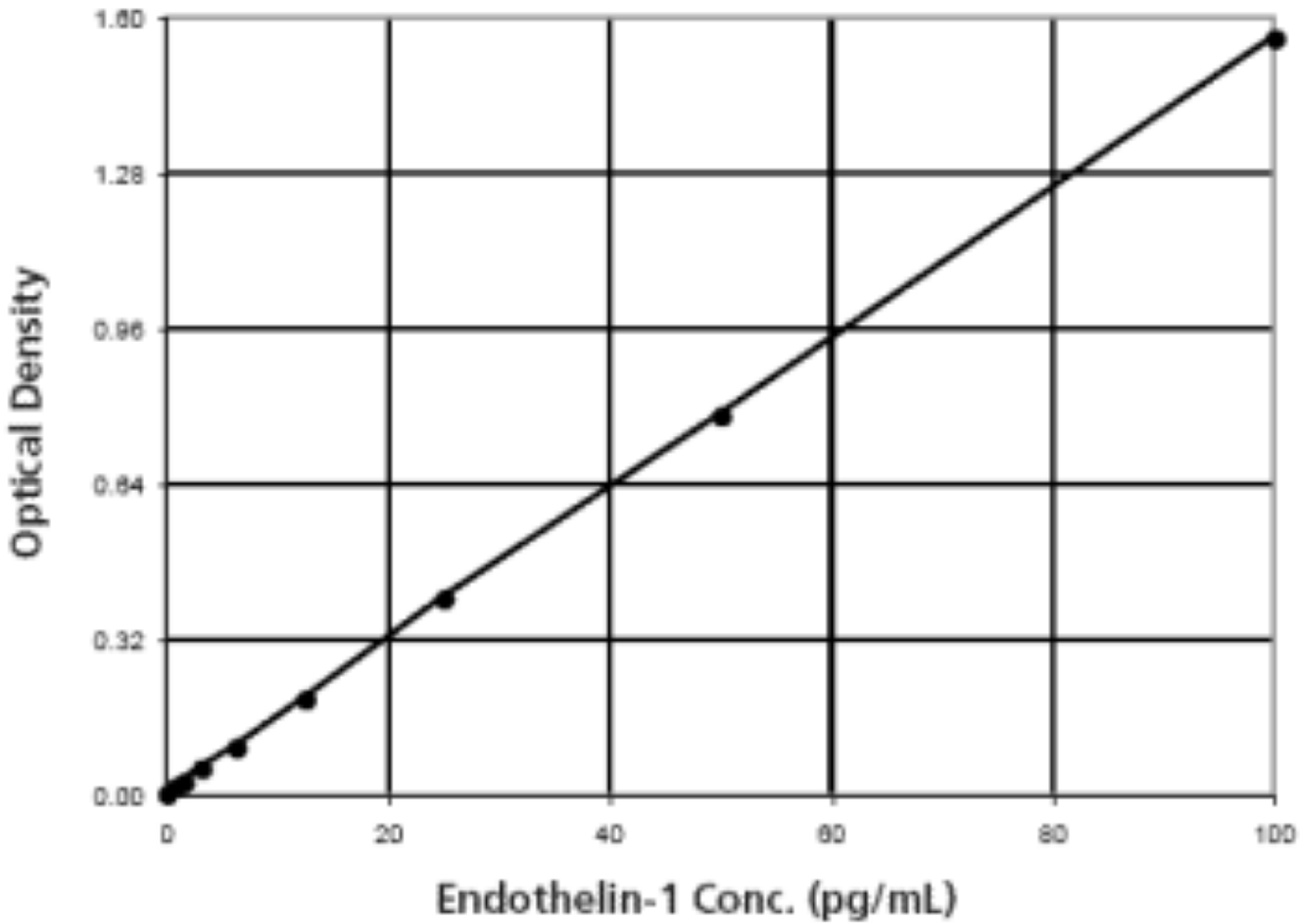 Endothelin-1（内皮素-1） ELISA kit