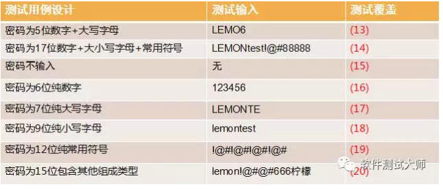 测试基础 黑盒测试用例设计方法之——等价类划分法