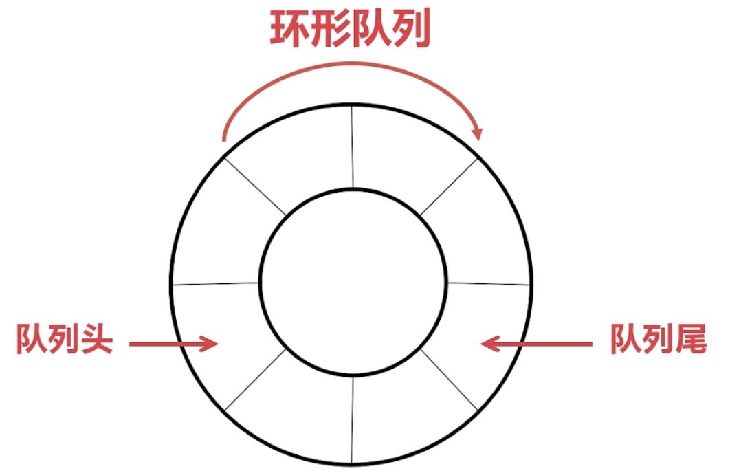 环形缓冲区