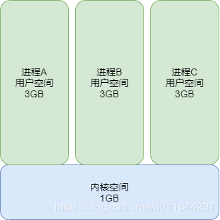 用户空间内核空间