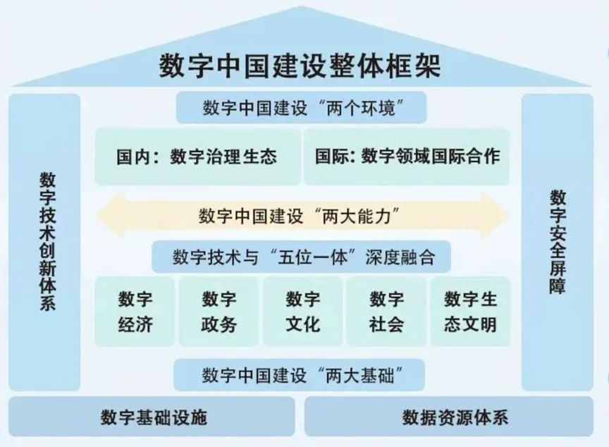 网络安全产业发展将迎来新局面数字中国建设整体布局规划解读