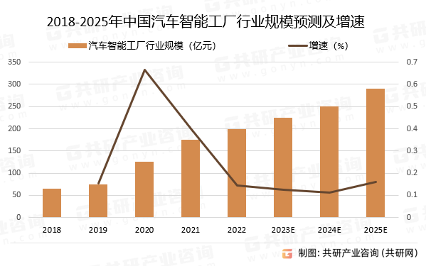 2018-2025年中国汽车智能工厂行业规模预测及增速