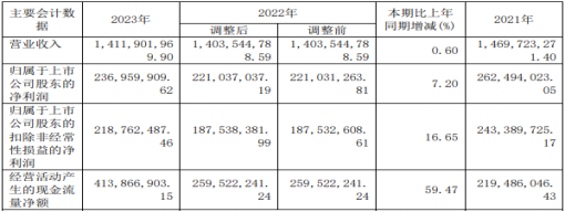 降本增效，赋予利润弹性，李子园努力践行“以投资者为本”理念降本增效，业绩稳步提升