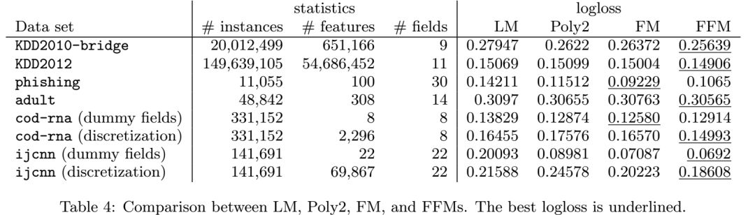 点击率预测《Field-aware Factorization Machines for CTR Prediction》论文精读