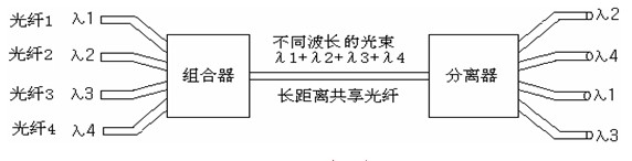 软考网络管理员备考知识点精讲之多路复用技术 - 希赛网